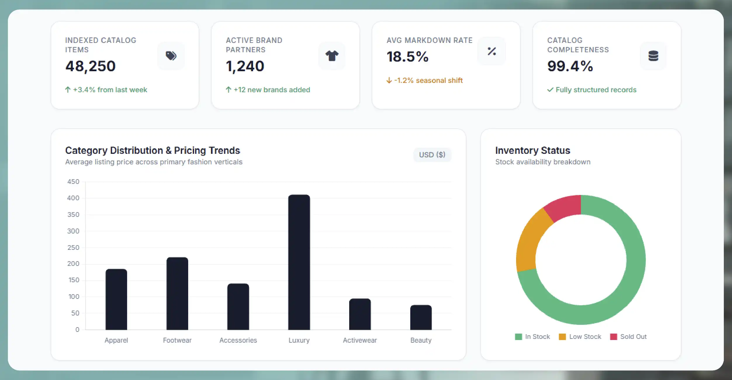 What Is Nordstrom Fashion Product Data